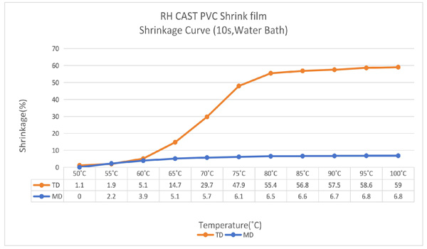 PVC Cast shrink film