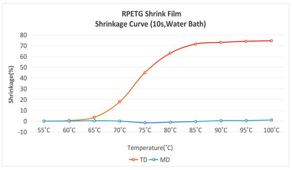 RPETG shrink film