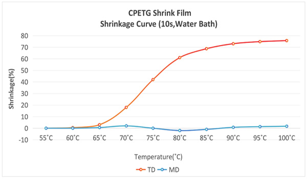 CPETG shrink film